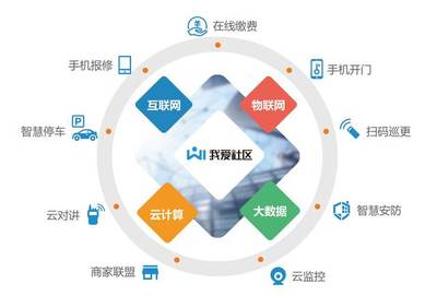 物業(yè)擁抱物聯(lián)網(wǎng)服務(wù) 破解社區(qū)運(yùn)營困境的創(chuàng)新路徑